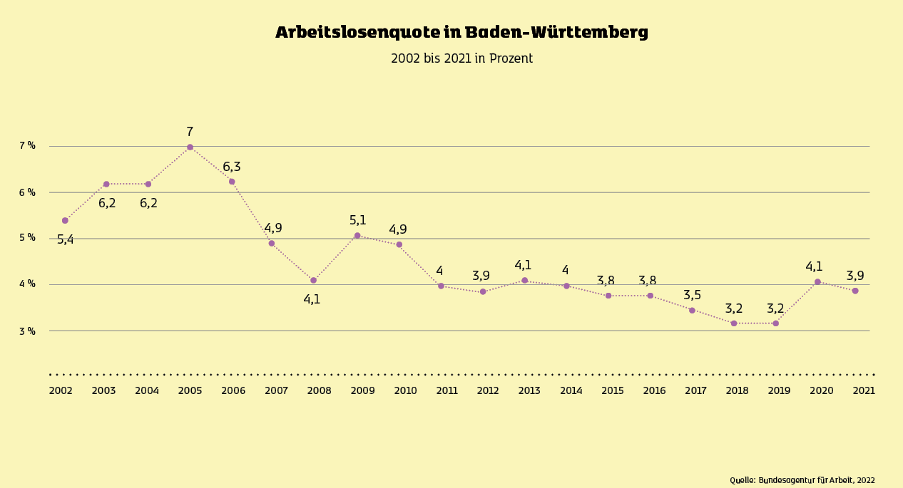 Grafik: Arbeitslosenquote in Baden-Württemberg 2002 bis 2021 in Prozent